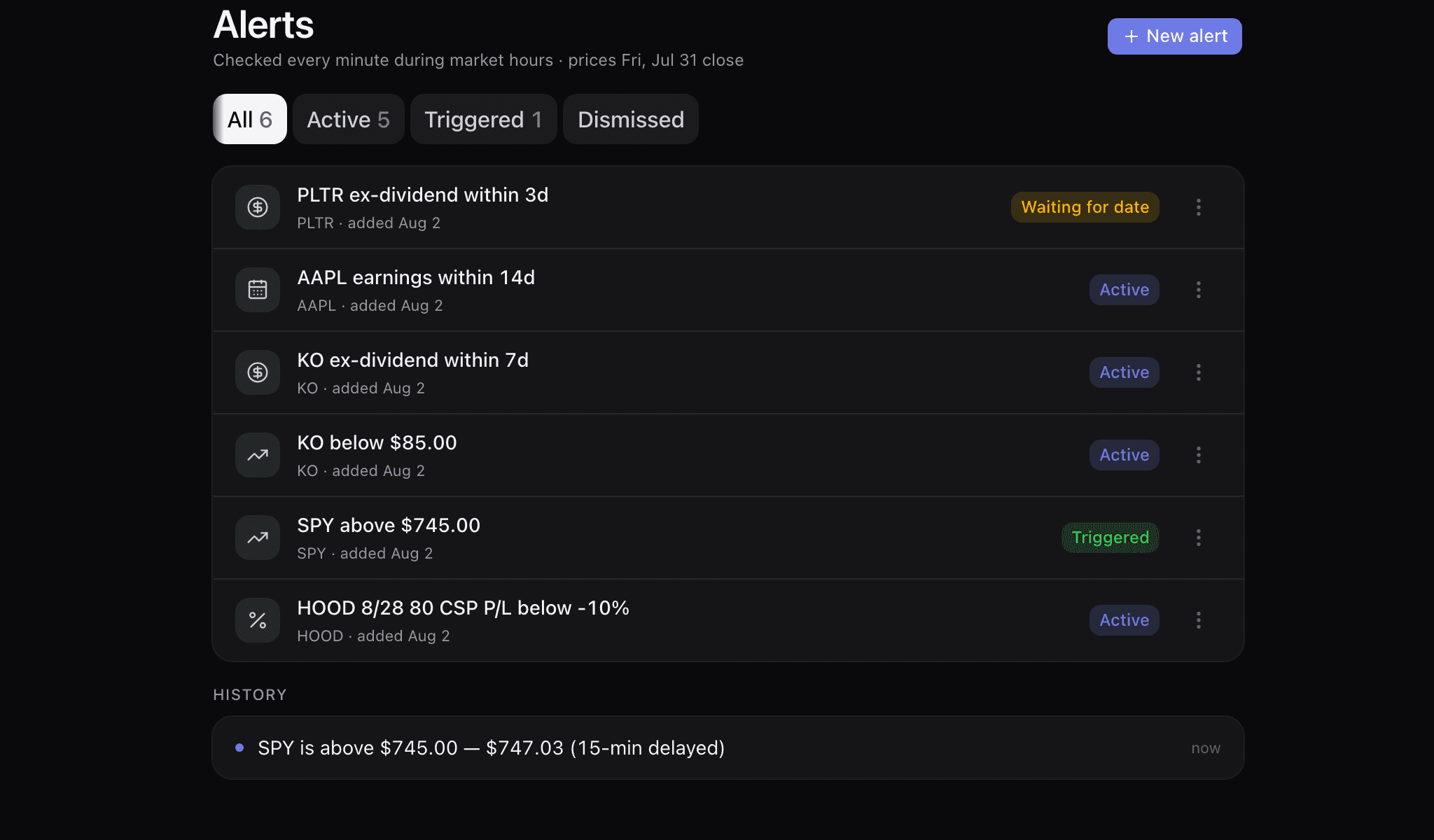 The alerts screen: six alerts across all four kinds — PLTR ex-dividend within 3d marked Waiting for date, AAPL earnings within 14d, KO ex-dividend within 7d, KO below $85.00, SPY above $745.00 marked Triggered, and a P/L alert on a saved HOOD 8/28 80 CSP set to fire below −10% — with a history row reading “SPY is above $745.00 — $747.03 (15-min delayed)”.
