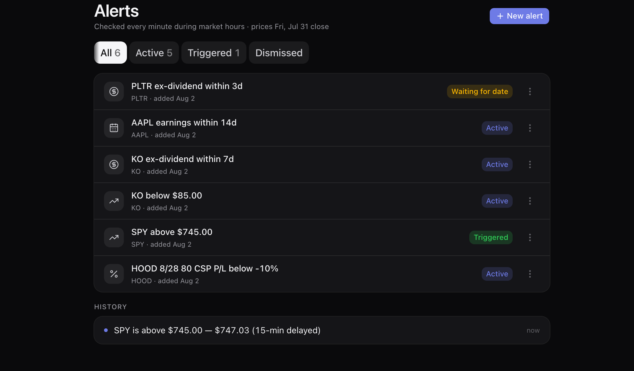 The alerts screen: six alerts across all four kinds — PLTR ex-dividend within 3d marked Waiting for date, AAPL earnings within 14d, KO ex-dividend within 7d, KO below $85.00, SPY above $745.00 marked Triggered, and a P/L alert on a saved HOOD $80 cash-secured put set to fire below −10% — with a history row reading “SPY is above $745.00 — $747.03 (15-min delayed)”.