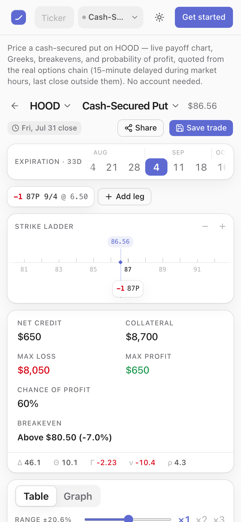 The same builder on a 390-pixel phone screen: ticker and strategy controls side by side, the expiration strip, the leg chip, the strike ladder and the full summary — net credit, collateral, max loss, max profit, chance of profit and breakeven — all reachable one-handed.