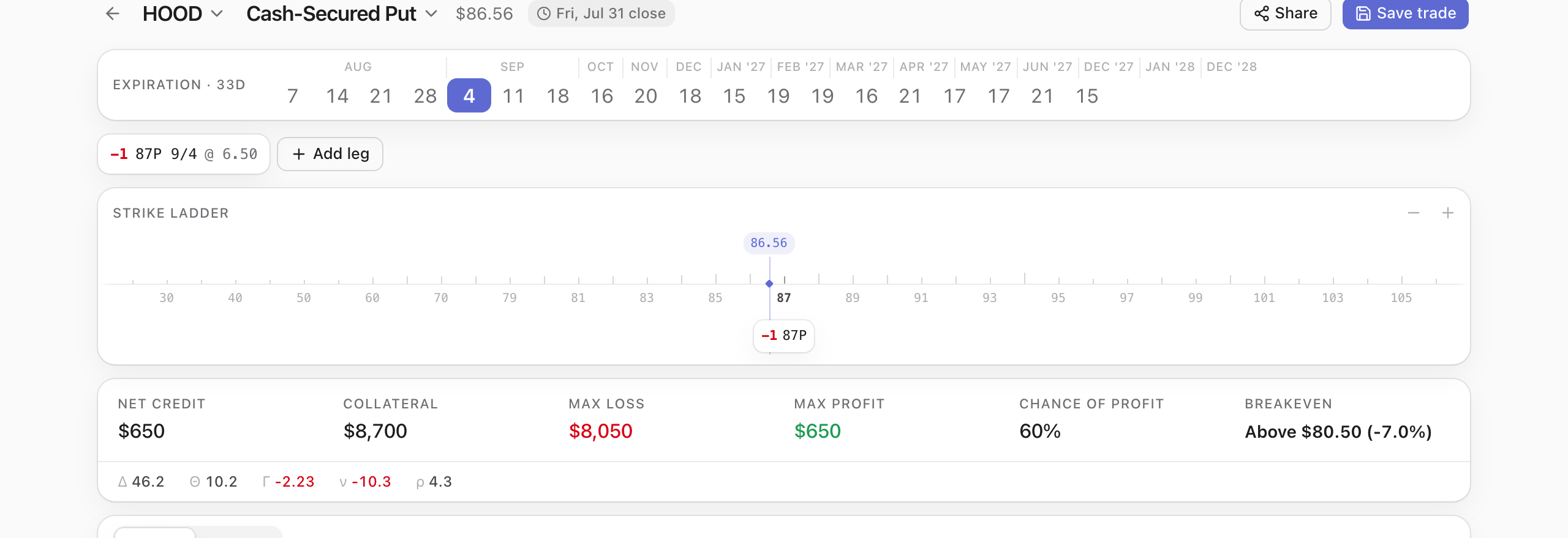The OptionTracker builder on HOOD at $86.56: a cash-secured put five weeks from expiry at the Friday 31 July close, one $87 put priced at $6.50 shown as a chip on the strike ladder below the spot marker, and a summary bar reading $650 net credit, $8,700 collateral, $8,050 max loss, $650 max profit, 60% chance of profit and a breakeven above $80.50.