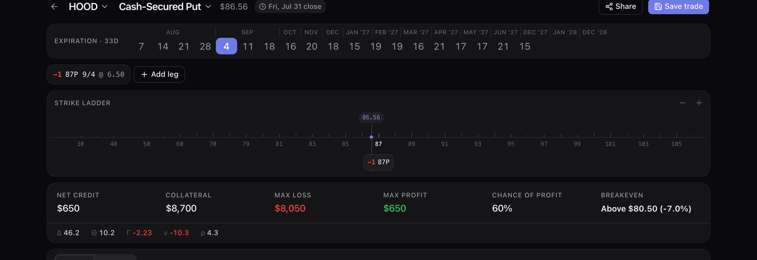 The OptionTracker builder on HOOD at $86.56: a cash-secured put expiring 4 September, one $87 put priced at $6.50 shown as a chip on the strike ladder below the spot marker, and a summary bar reading $650 net credit, $8,700 collateral, $8,050 max loss, $650 max profit, 60% chance of profit and a breakeven above $80.50.