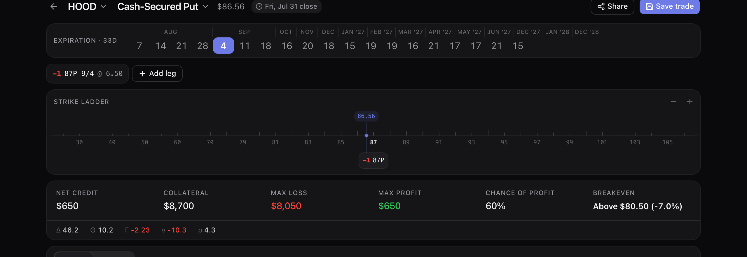 The OptionTracker builder on HOOD at $86.56: a cash-secured put five weeks from expiry at the Friday 31 July close, one $87 put priced at $6.50 shown as a chip on the strike ladder below the spot marker, and a summary bar reading $650 net credit, $8,700 collateral, $8,050 max loss, $650 max profit, 60% chance of profit and a breakeven above $80.50.