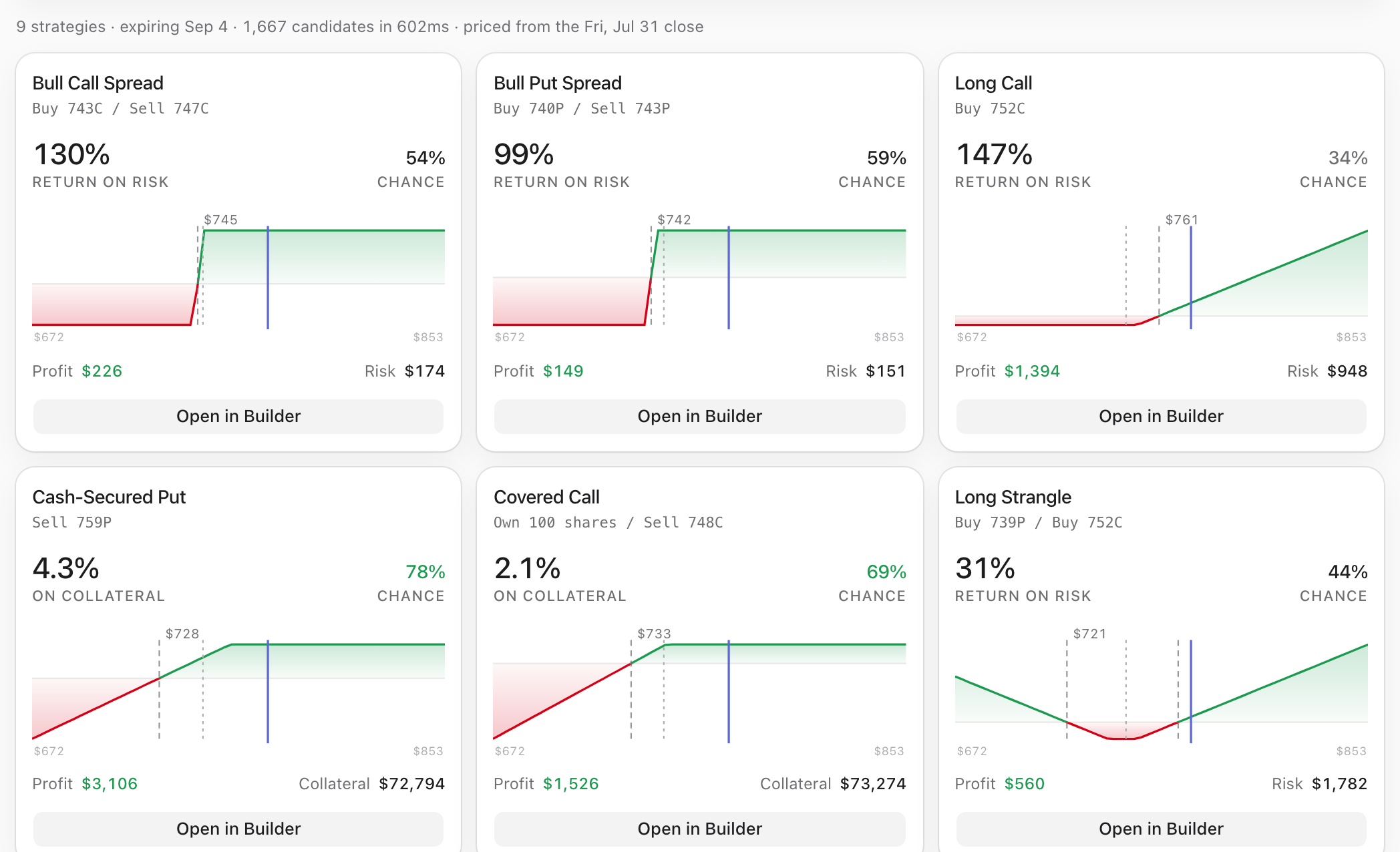 Strategy Finder results for SPY: 9 strategies on an expiry five weeks past the Friday 31 July close, 1,667 candidates evaluated in well under a second and priced from that close. Ranked cards with payoff sparklines — a 743/747 bull call spread at 130% return on risk and 54% chance, a 740/743 bull put spread at 99%, a 752 long call at 147%, a 759 cash-secured put at 4.3% on collateral with a 78% chance and $3,106 profit, a 748 covered call at 2.1% and 69%, and a 739/752 long strangle at 31% — each with an Open in Builder button.