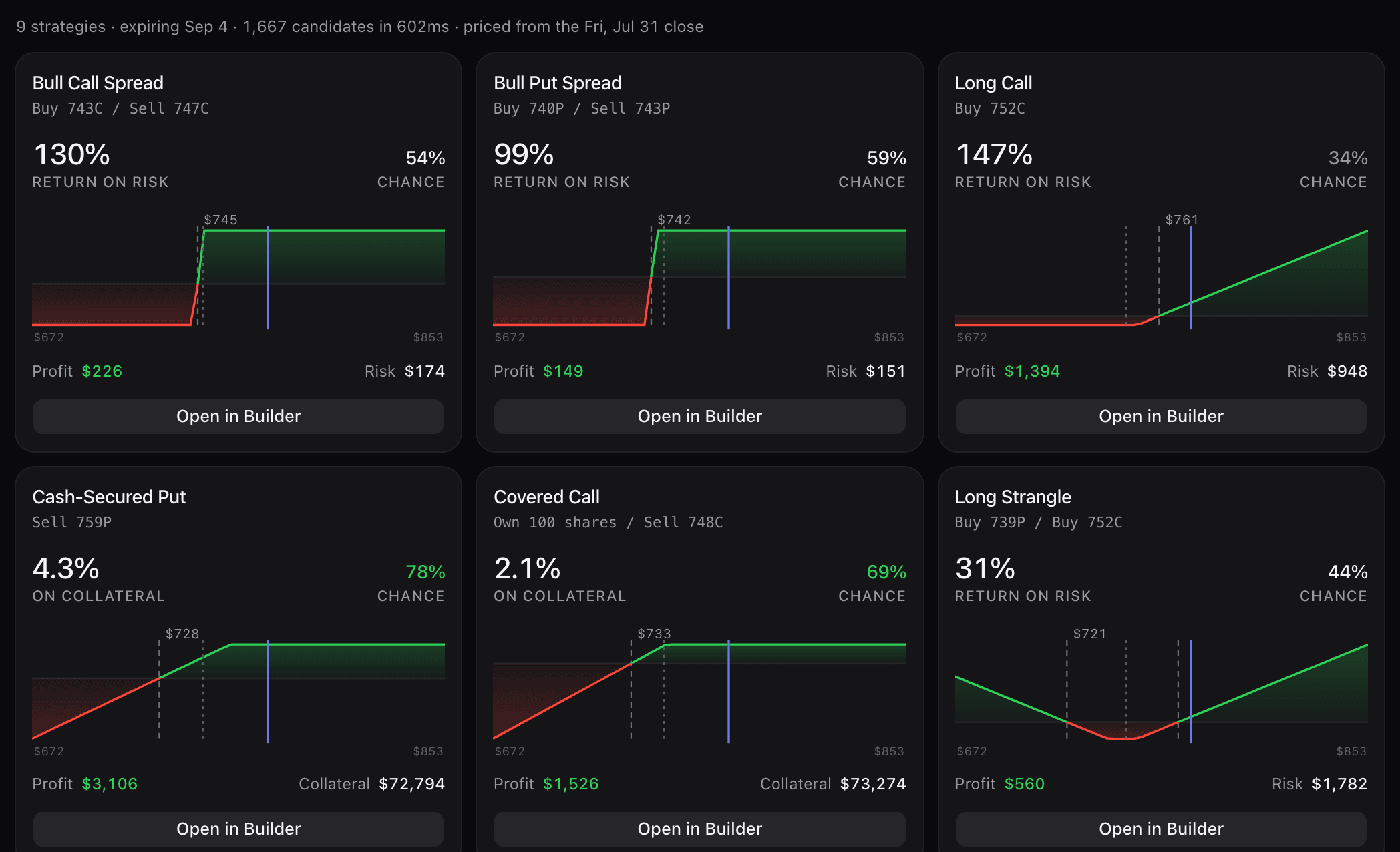 Optimizer results for SPY: 9 strategies expiring 4 September, 1,667 candidates evaluated in well under a second and priced from the Friday 31 July close. Ranked cards with payoff sparklines — a 743/747 bull call spread at 130% return on risk and 54% chance, a 740/743 bull put spread at 99%, a 752 long call at 147%, a 759 cash-secured put at 4.3% on collateral with a 78% chance and $3,106 profit, a 748 covered call at 2.1% and 69%, and a 739/752 long strangle at 31% — each with an Open in Builder button.