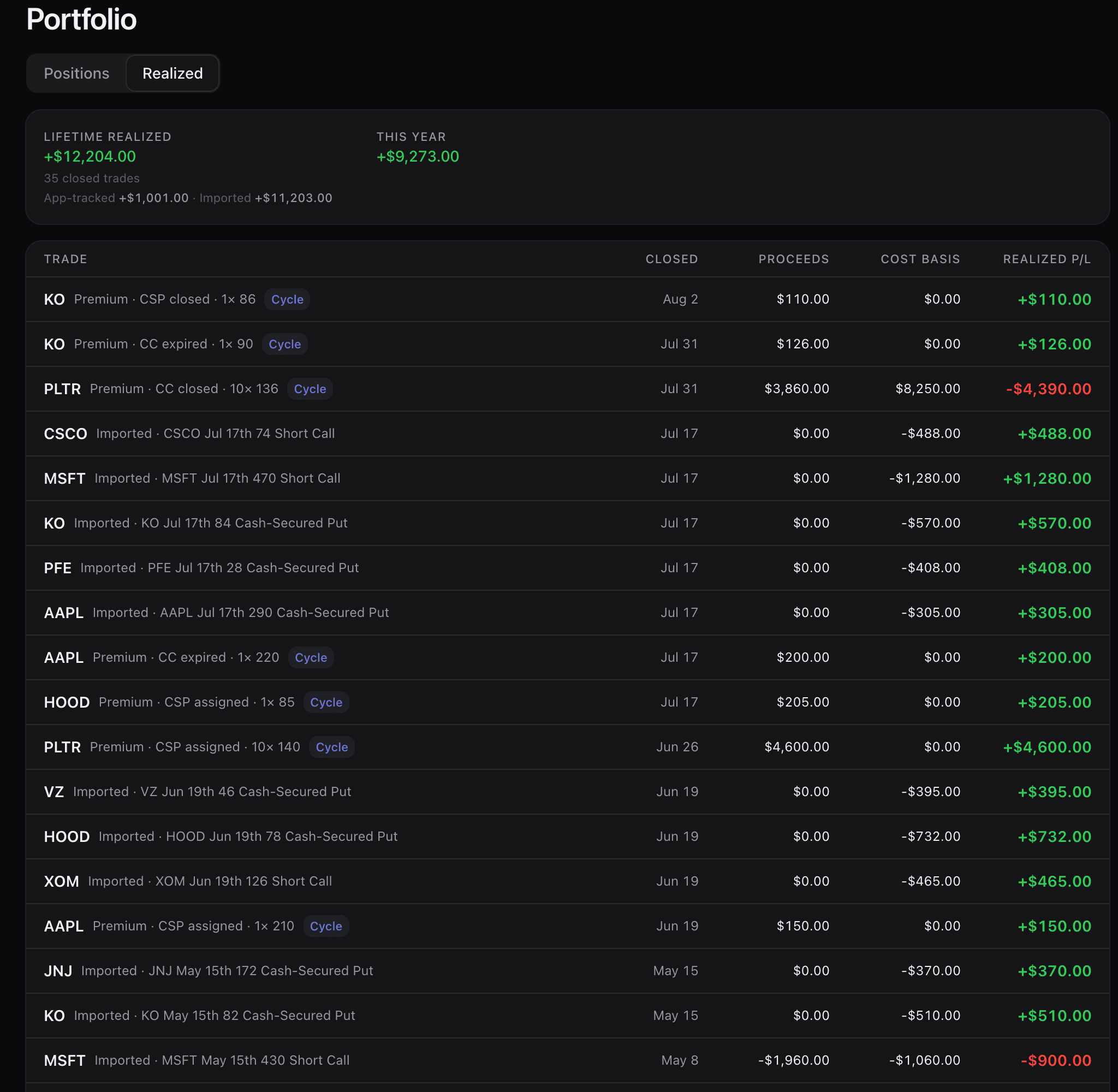 The realized ledger: a lifetime total split on separate lines into app-tracked and imported, with this year's figure beside it. The rows beneath include a KO cash-secured put closed 2 August with $110.00 proceeds, $0.00 cost basis and +$110.00 realized, a KO covered call that expired at $126.00 proceeds and $0.00 cost basis, a PLTR covered call bought back for a $4,390.00 loss, and imported trades running back through 2025 — each row carrying its source and, where it belongs to one, a Cycle chip.