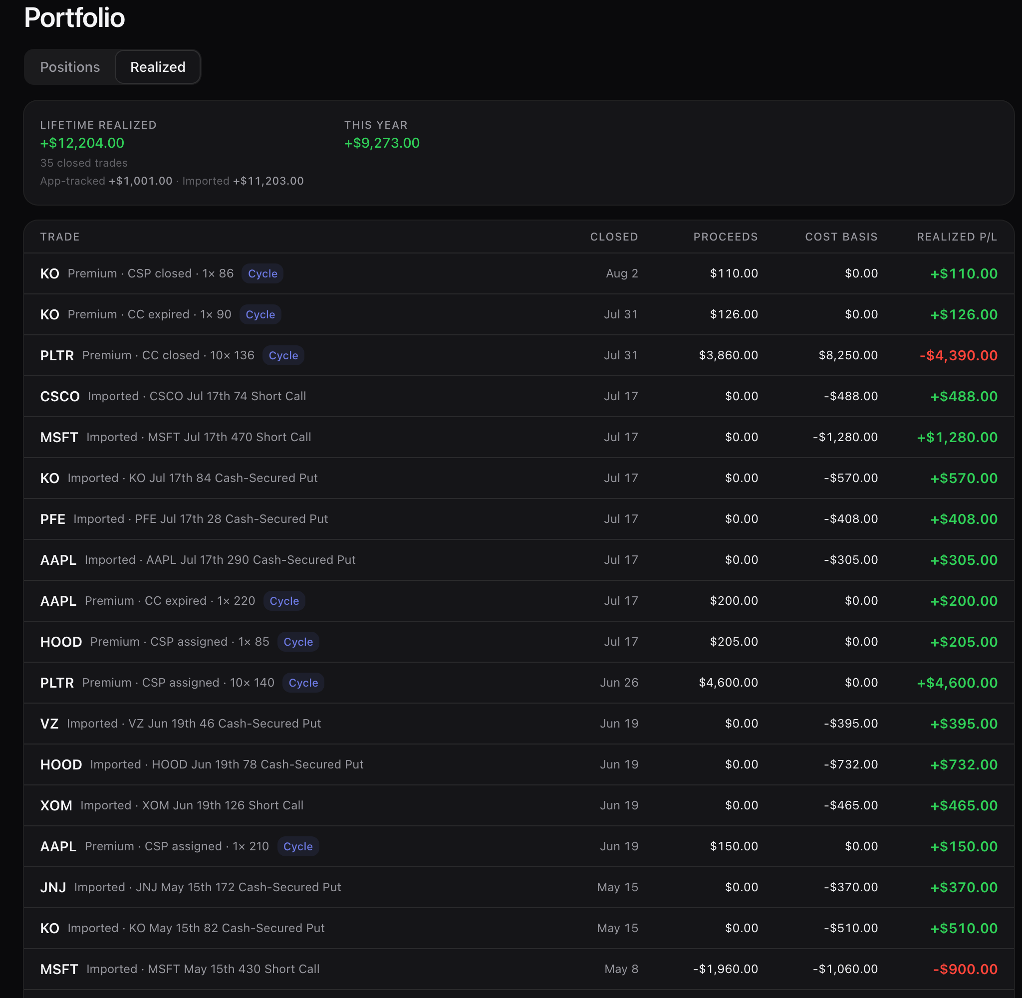 The realized ledger: a lifetime total split on separate lines into app-tracked and imported, with this year's figure beside it. The rows beneath include a KO cash-secured put closed 2 August with $110.00 proceeds, $0.00 cost basis and +$110.00 realized, a KO covered call that expired at $126.00 proceeds and $0.00 cost basis, a PLTR covered call bought back for a $4,390.00 loss, and imported trades running back through 2025 — each row carrying its source and, where it belongs to one, a Cycle chip.