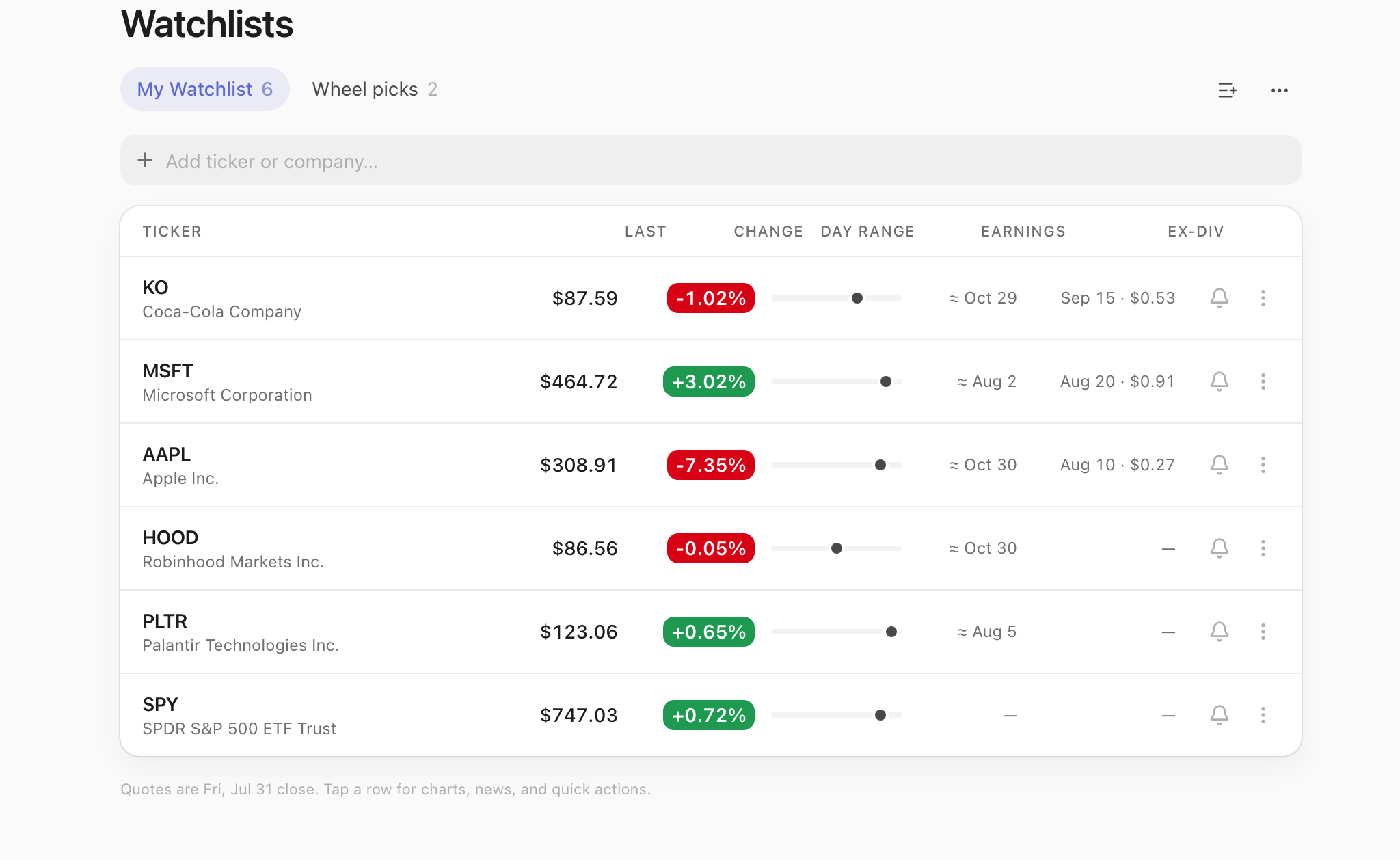 A watchlist captured at the Friday 31 July close, six tickers with a second list called Wheel picks: KO $87.59 down 1.02% with earnings around 29 October and its next ex-dividend 15 September at $0.53, MSFT $464.72 up 3.02% with its next ex-dividend 20 August at $0.91, AAPL $308.91 down 7.35% with its next ex-dividend 10 August at $0.27, HOOD $86.56, PLTR $123.06 and SPY $747.03. Each row has a day-range bar and an alert bell.
