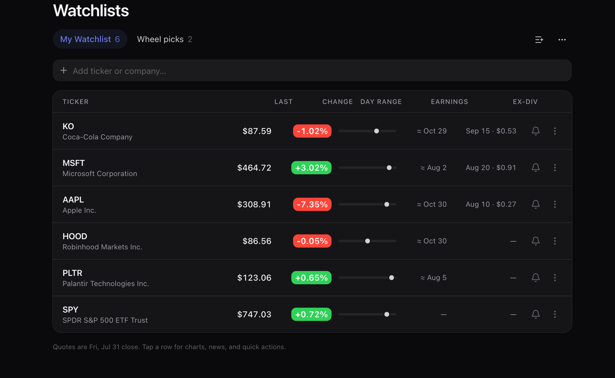 A watchlist captured at the Friday 31 July close, six tickers with a second list called Wheel picks: KO $87.59 down 1.02% with earnings around 29 October and its next ex-dividend 15 September at $0.53, MSFT $464.72 up 3.02% with its next ex-dividend 20 August at $0.91, AAPL $308.91 down 7.35% with its next ex-dividend 10 August at $0.27, HOOD $86.56, PLTR $123.06 and SPY $747.03. Each row has a day-range bar and an alert bell.