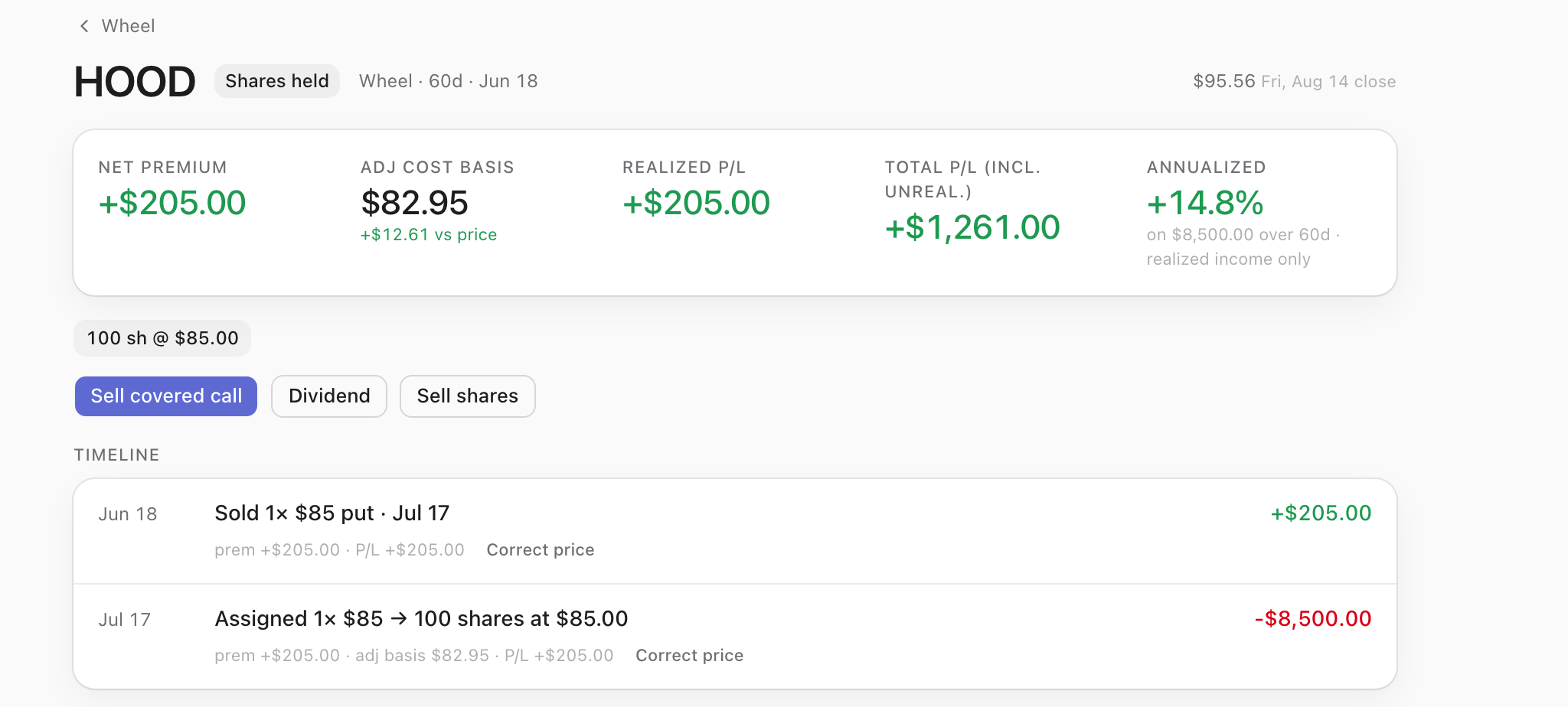 The HOOD cycle two months after assignment: badged “Shares held”, $205.00 net premium, an $82.95 adjusted cost basis carried against the live price, +$205.00 realized, a total P/L including unrealized, and an annualized rate computed on the $8,500.00 the assignment tied up. Buttons for Sell covered call, Dividend and Sell shares, and a timeline holding the 18 June $85 put sale and the 17 July assignment into 100 shares at $85.00.