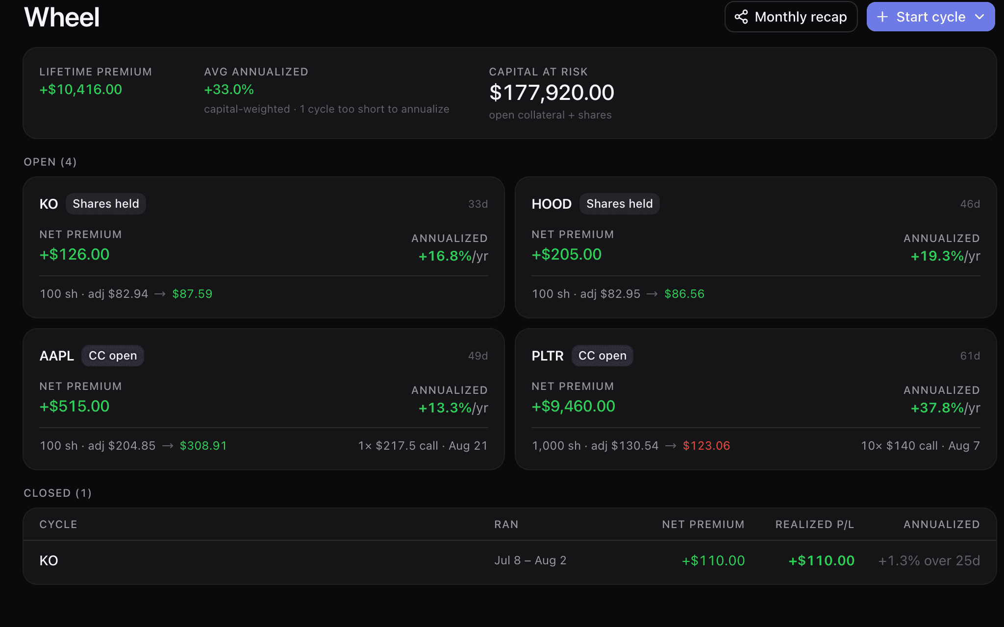 The wheel screen: lifetime premium collected, average annualized return and capital at risk across the top, then the OPEN list of four cycles, each showing net premium, annualized return, shares held and adjusted basis against the live price. KO is badged “Shares held” with $126.00 net premium and 100 shares at an $82.94 adjusted basis; HOOD is badged “Shares held” with $205.00 and 100 shares at $82.95 against an $86.56 price; AAPL reads $515.00 with a $217.50 call to 21 August; PLTR reads 1,000 shares at $130.54 after $9,460.00 of calls, with ten $140 calls to 7 August. A CLOSED table sits below, where the KO cycle that ran 8 July to 2 August books +$110.00 realized and states +1.3% over 25d rather than an annualized figure.